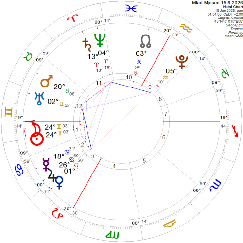 Mlad Mjesec 15.6.2026.